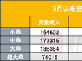中国散户又出手了！相信“回调就是上车机会”，3月以来净买入1.25万亿