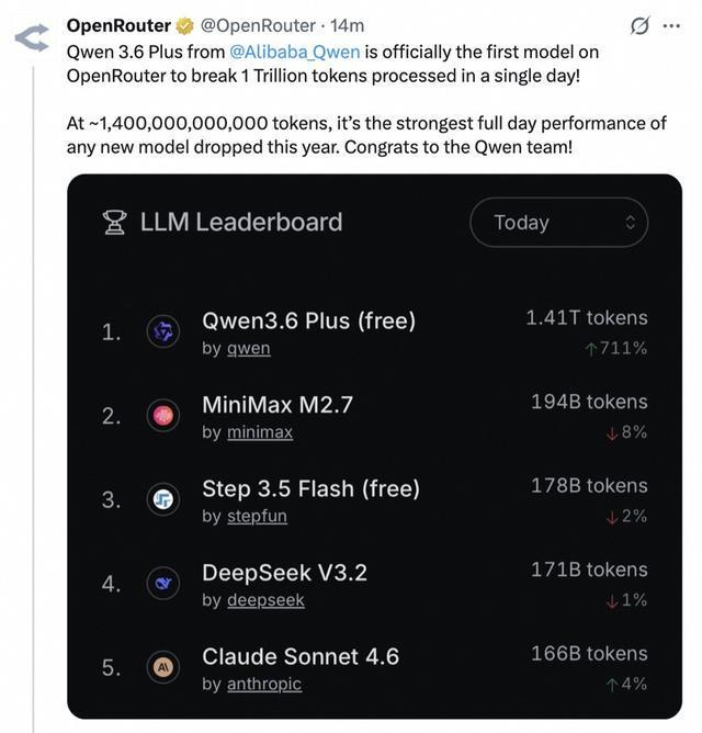 OpenRouter社媒官宣截图，称Qwen3.6-Plus破纪录，是“最强劲的新模型表现”