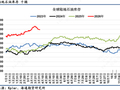 【全球石油库存高频追踪】全球陆地石油库存渐进消耗