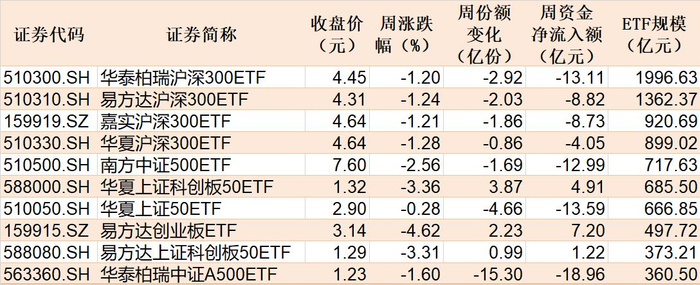 本周主要指数相关ETF表现
