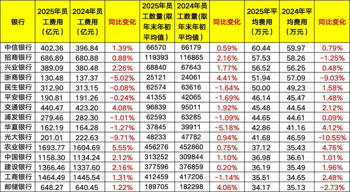 上市银行员工费用情况 数据来源：银行年报、Wind 数据整理：何柳颖