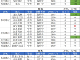 2026年4月3日国内粮油市场行情信息