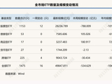 跌破5万亿元！全市场ETF年内缩水超万亿元，黄金类产品又“回来了” | ETF规模周报