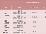 中签率可能较高，先进封测龙头来了