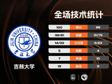 CUBAL-吉林大学力克沈阳体院 刘滨畅30+11 方伯杨21+7+5