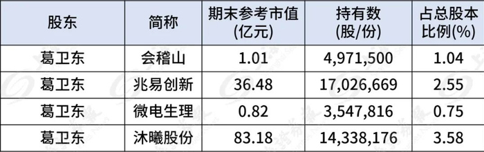 　　葛卫东关联人王萍现身6家上市公司：（注：
