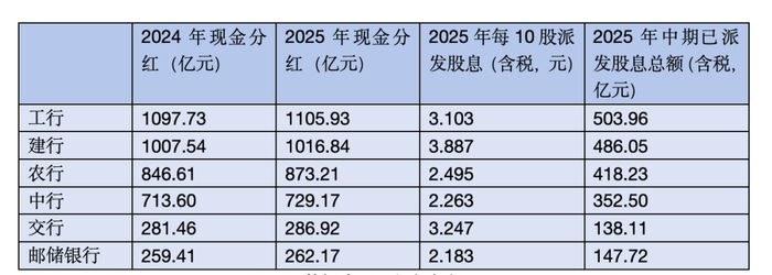 数据来源：银行年报