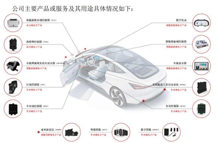 来源：埃泰克招股意向书