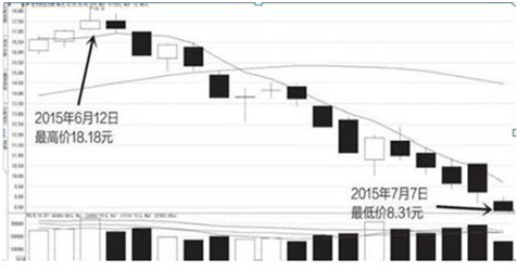 图1-7 2015年6—7月佐力药业K线图