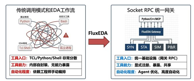图1：FluxEDA范式转变