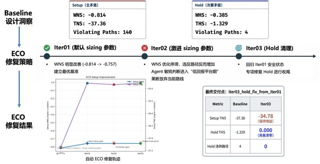 图4：FluxEDA驱动的自动P&R后ECO修复