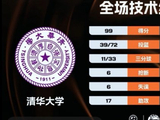 CUBAL-清华大学大胜北京师大 杨凯文20+7 郑君豪21+5