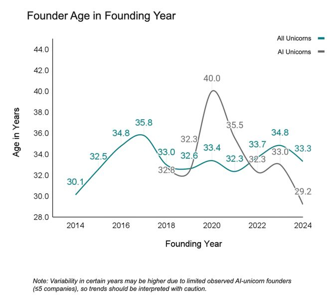 图丨独角兽创始人平均年龄变化（来源：Antler）