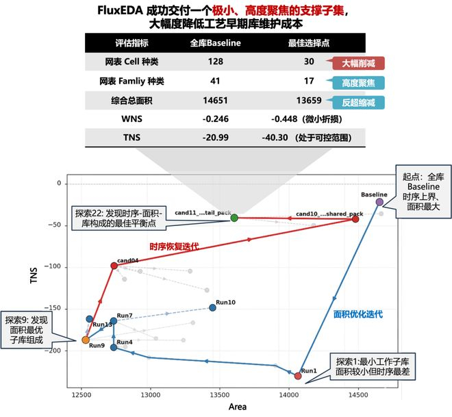 图5：FluxEDA驱动的自动标准单元库子库优化