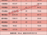 一季度ETF总规模蒸发逾万亿！部分公司逆势“吸金”
