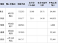 本周，“高中签率”新股来了