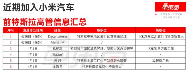 ▲近期加入小米汽车前特斯拉高管信息汇总