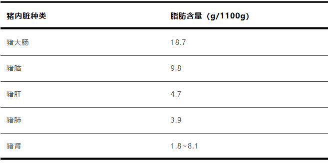 　　△猪内脏脂肪含量对比