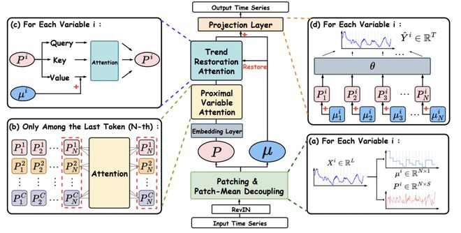 图 2：PMDformer 整体架构图