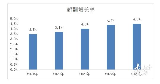 近年来广州市低空经济与航空航天产业薪酬增长率。