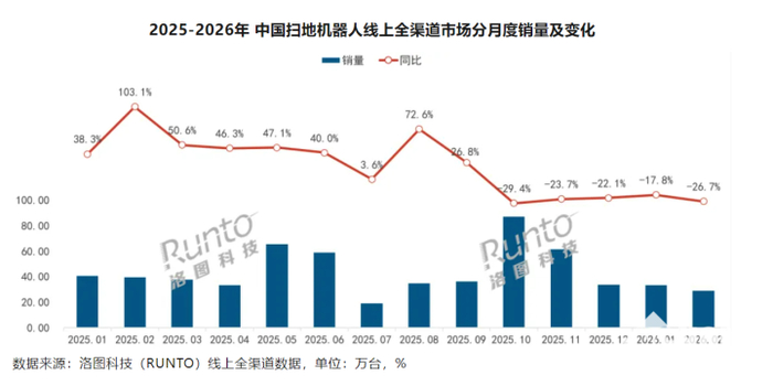 数据来源洛图科技