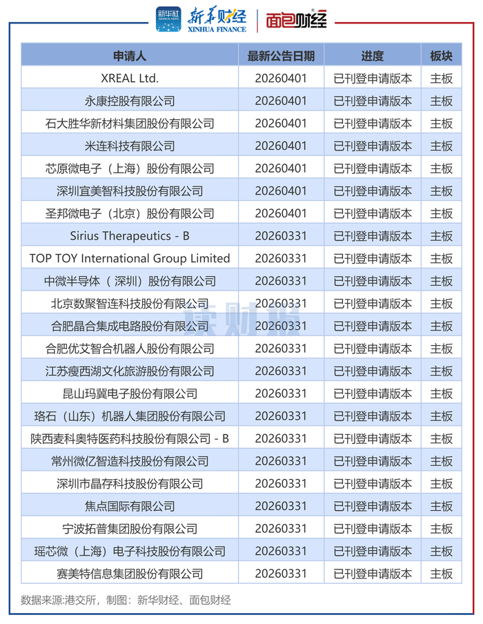 图2：港交所IPO排队企业（部分）