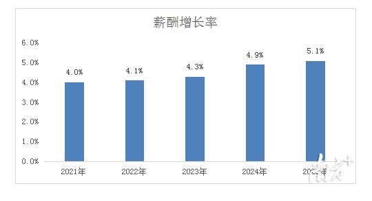 近年来广州智能装备与机器人产业薪酬增长率。