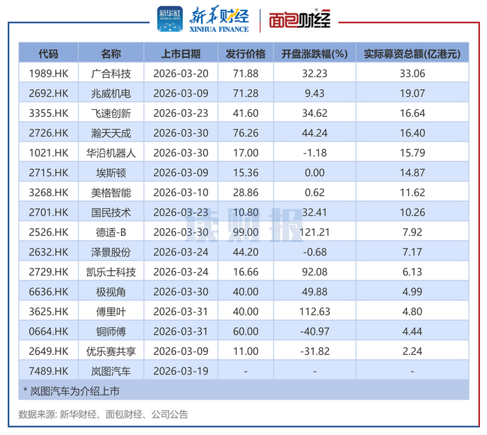 图1：2026年3月港交所上市新股