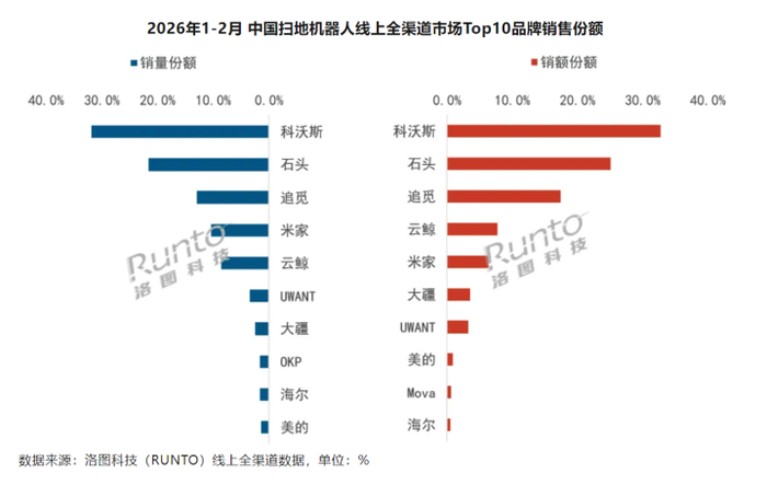 数据来源洛图科技