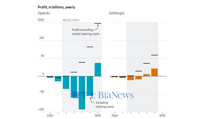 OpenAI与Anthropic利润对比