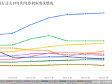 2025银行年报观察室｜9家上市股份行座次洗牌！招行遥遥领先，兴业中信争“二”，头尾分化明显