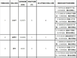 ETF成新战场？多位牛散跻身前3大持有人，重点布局这些方向
