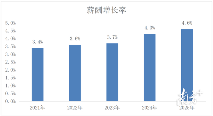近年来广州市智能网联与新能源汽车产业薪酬增长率。