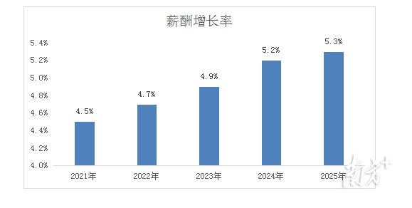 近年来广州人工智能产业薪酬增长率。