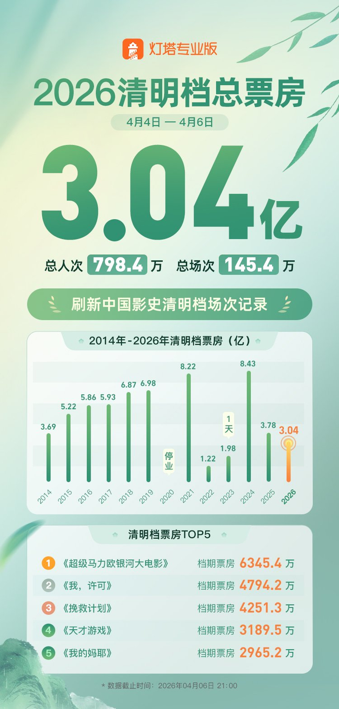 清明节档期票房（图源：灯塔专业版）