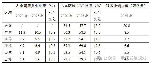 图片来源：《服务消费“浙”样干 &nbsp;激活转型升级新引擎 &nbsp;——“十五五”时期浙江扩大服务消费的对策研究》