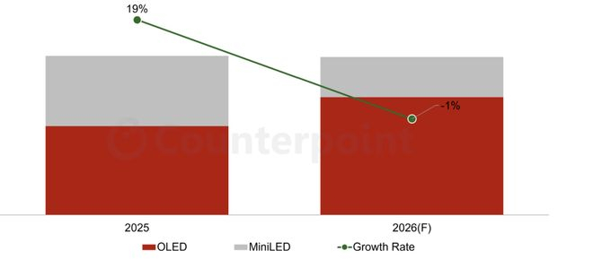 数据来源：资料来源：Counterpoint Research高端IT面板出货量报告，2026年第一季度