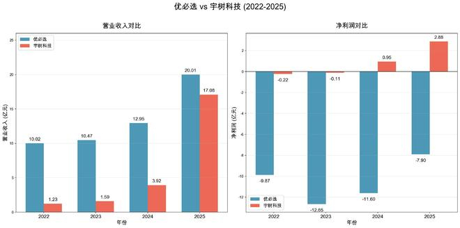 优必选财报&宇树招股书（图源：雷科技）