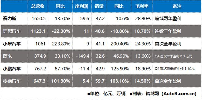 ▲2025造车新势力营收对比