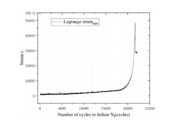 图2 R=0.1,σₐ=560 MPa,试样F10,Nf≈21704工况下拉格朗日最大应变曲线