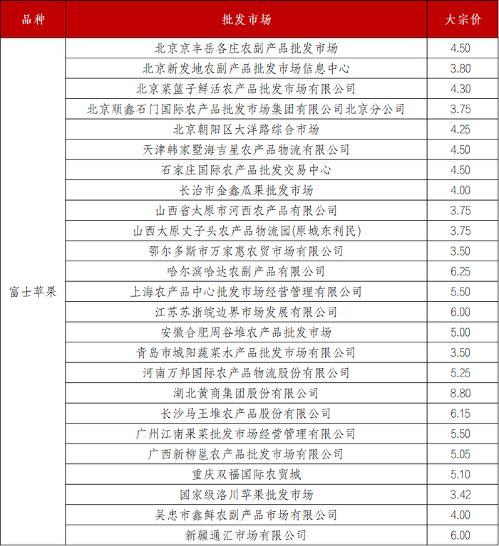 数据来源：全国农产品批发市场价格信息系统、新华财经数据库整理