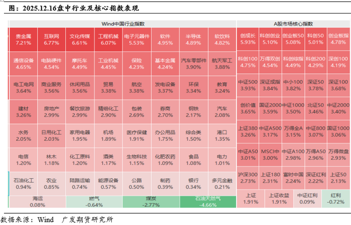 数据来源：Wind &nbsp;广发期货研究所