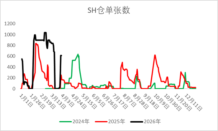 资料来源：隆众资讯、Wind、一德能化