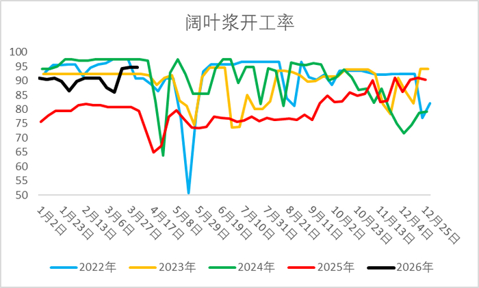 资料来源：隆众资讯、Wind、一德能化