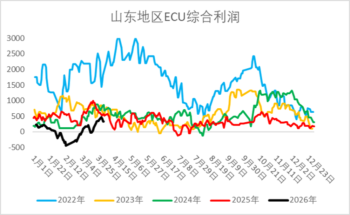 资料来源：隆众资讯、Wind、一德能化