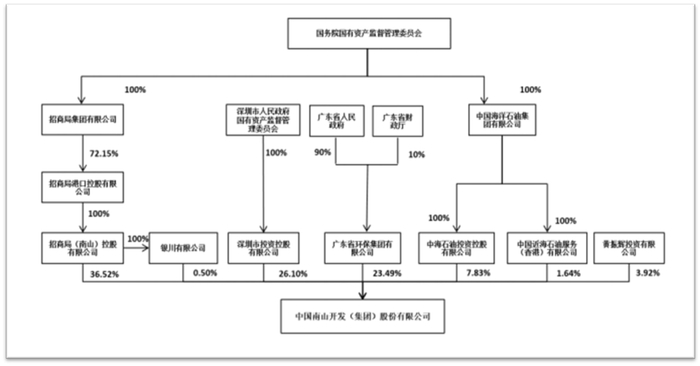 图源中国南山开发（集团）2025年半年报