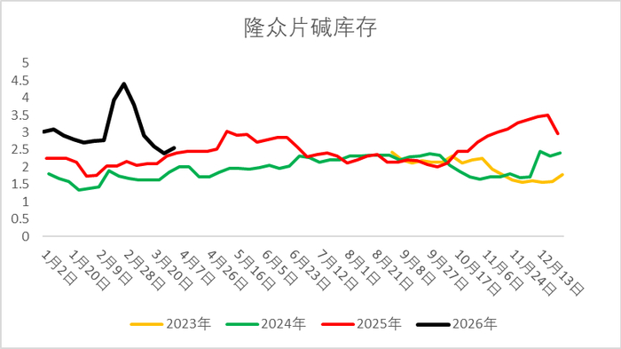 资料来源：隆众资讯、Wind、一德能化