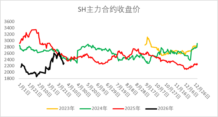 资料来源：隆众资讯、Wind、一德能化