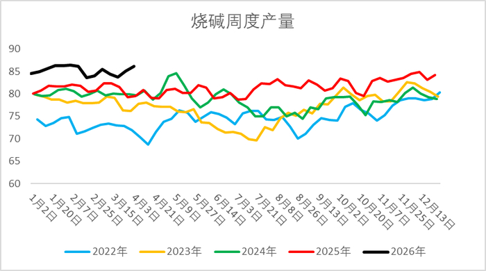 资料来源：隆众资讯、Wind、一德能化