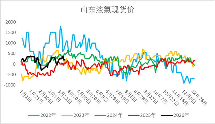 资料来源：隆众资讯、Wind、一德能化